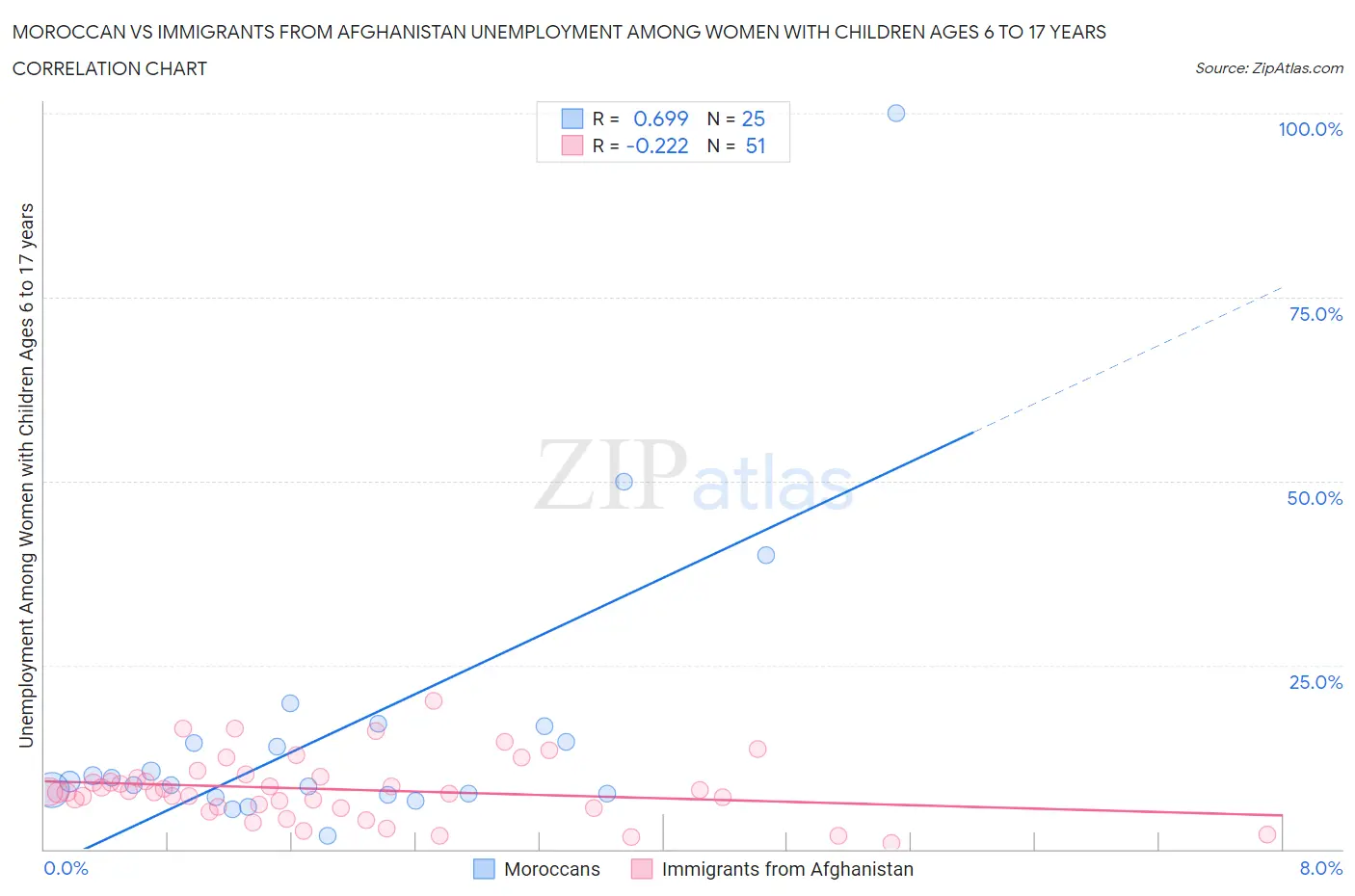 Moroccan vs Immigrants from Afghanistan Unemployment Among Women with Children Ages 6 to 17 years