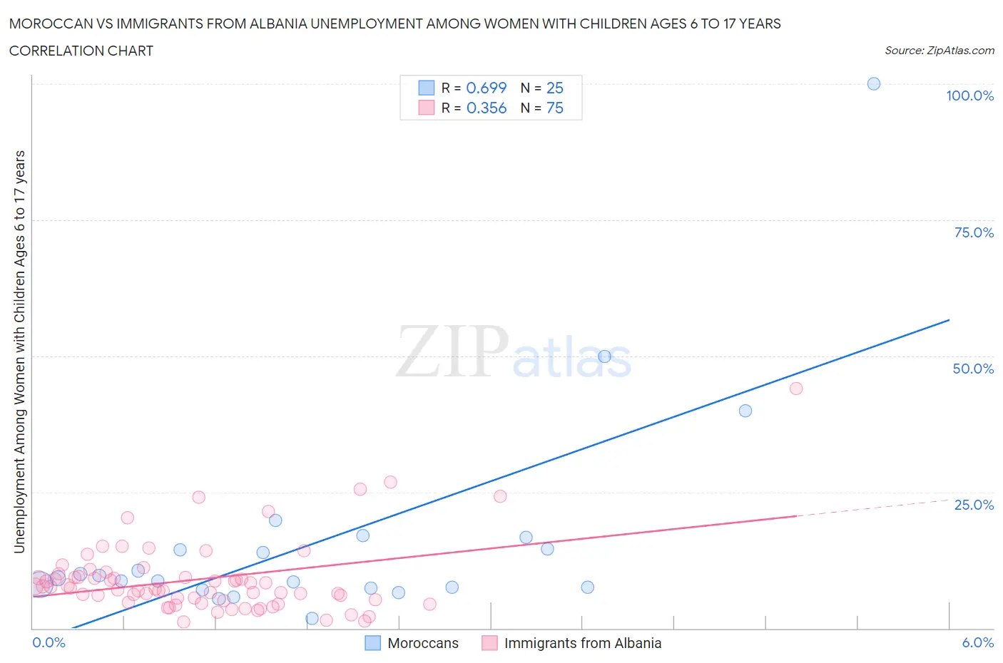 Moroccan vs Immigrants from Albania Unemployment Among Women with Children Ages 6 to 17 years