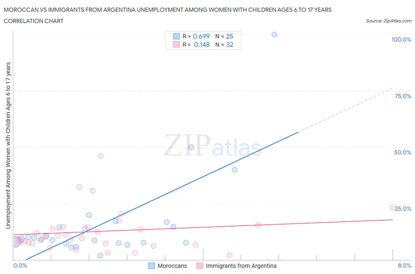 Moroccan vs Immigrants from Argentina Unemployment Among Women with Children Ages 6 to 17 years