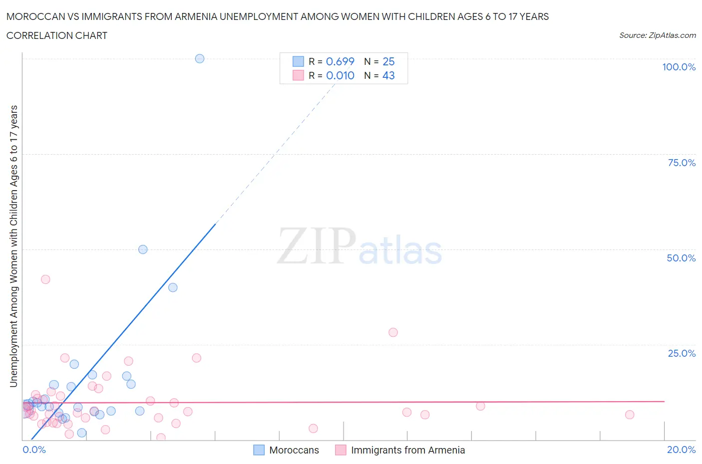 Moroccan vs Immigrants from Armenia Unemployment Among Women with Children Ages 6 to 17 years