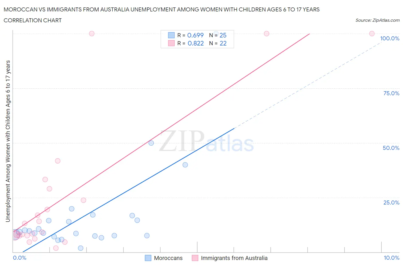 Moroccan vs Immigrants from Australia Unemployment Among Women with Children Ages 6 to 17 years