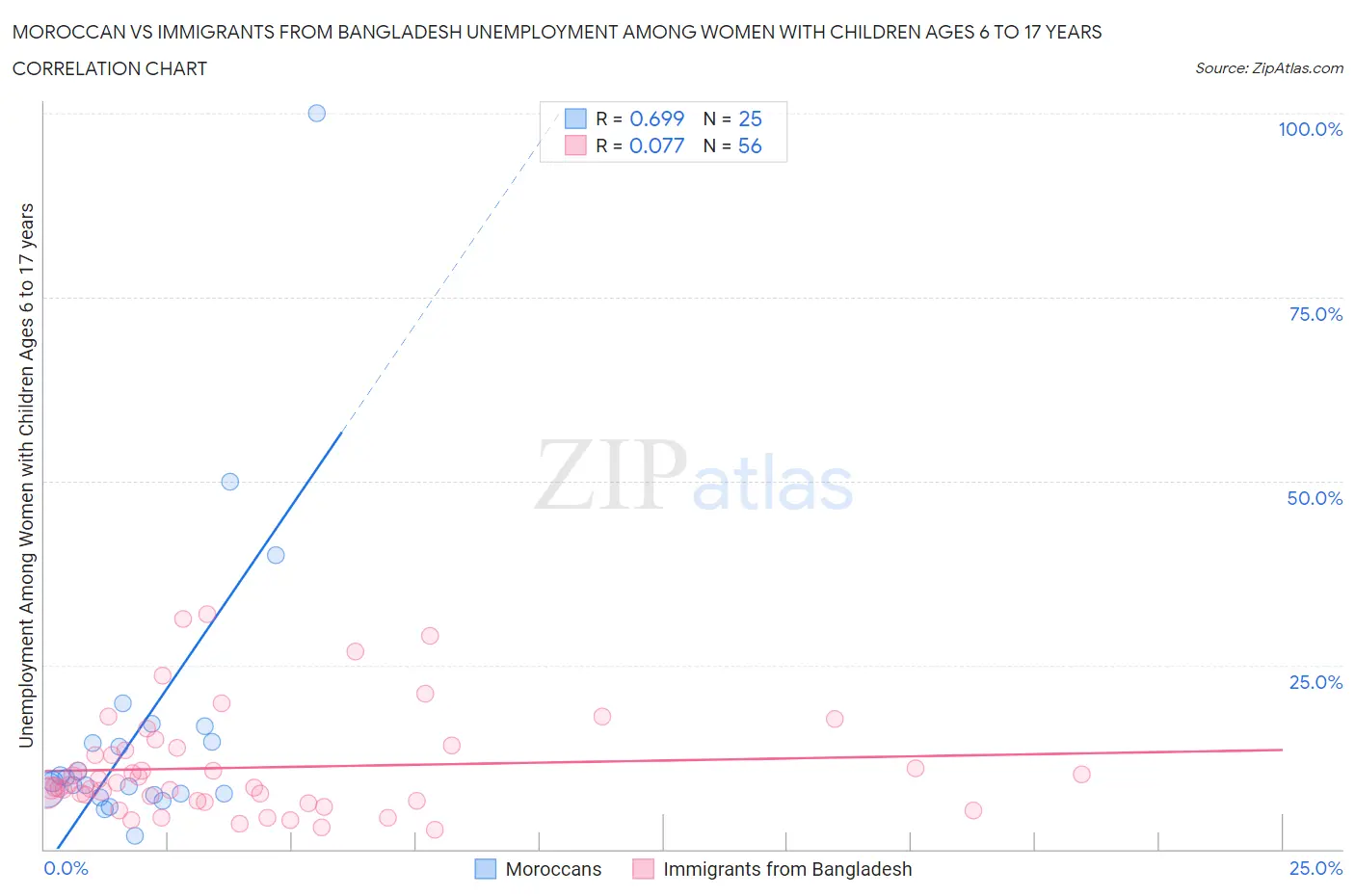 Moroccan vs Immigrants from Bangladesh Unemployment Among Women with Children Ages 6 to 17 years