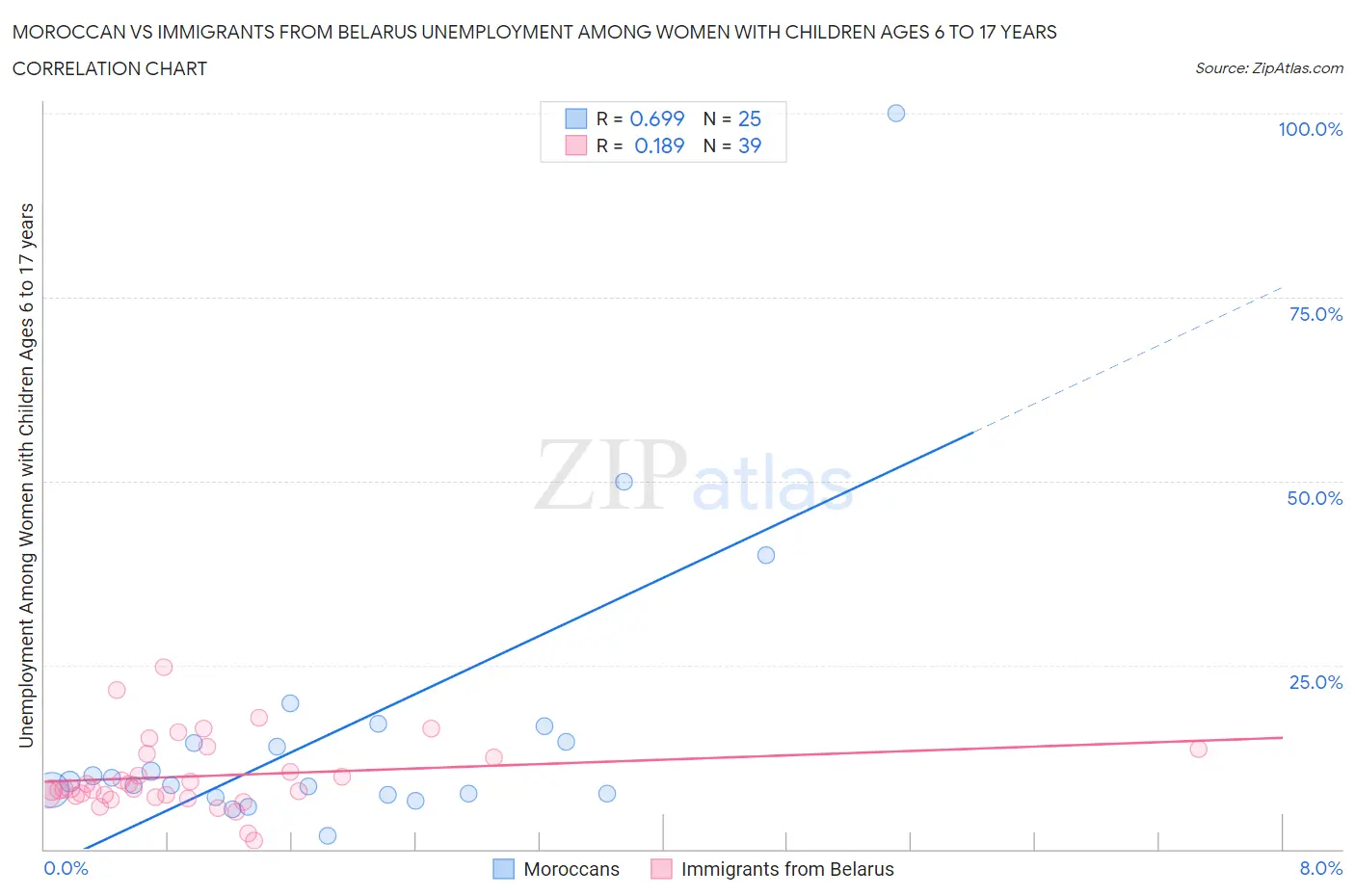 Moroccan vs Immigrants from Belarus Unemployment Among Women with Children Ages 6 to 17 years