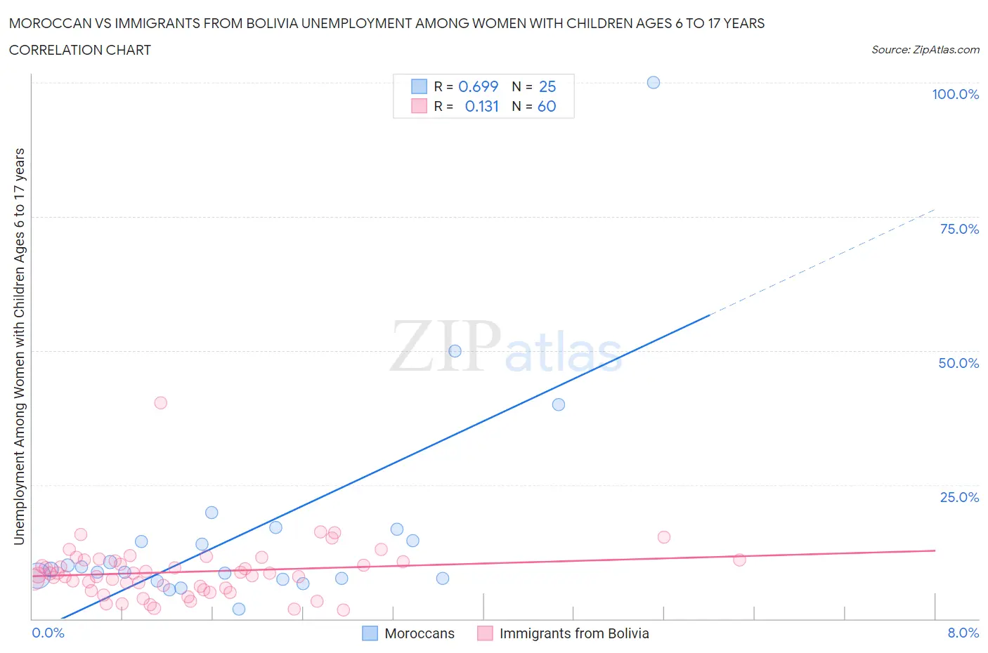 Moroccan vs Immigrants from Bolivia Unemployment Among Women with Children Ages 6 to 17 years