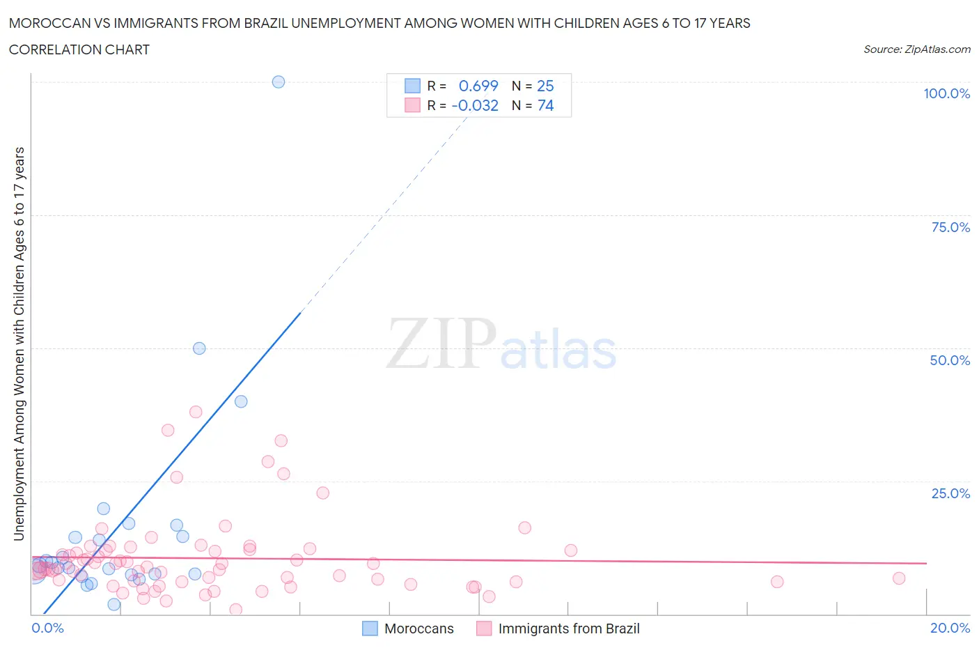 Moroccan vs Immigrants from Brazil Unemployment Among Women with Children Ages 6 to 17 years