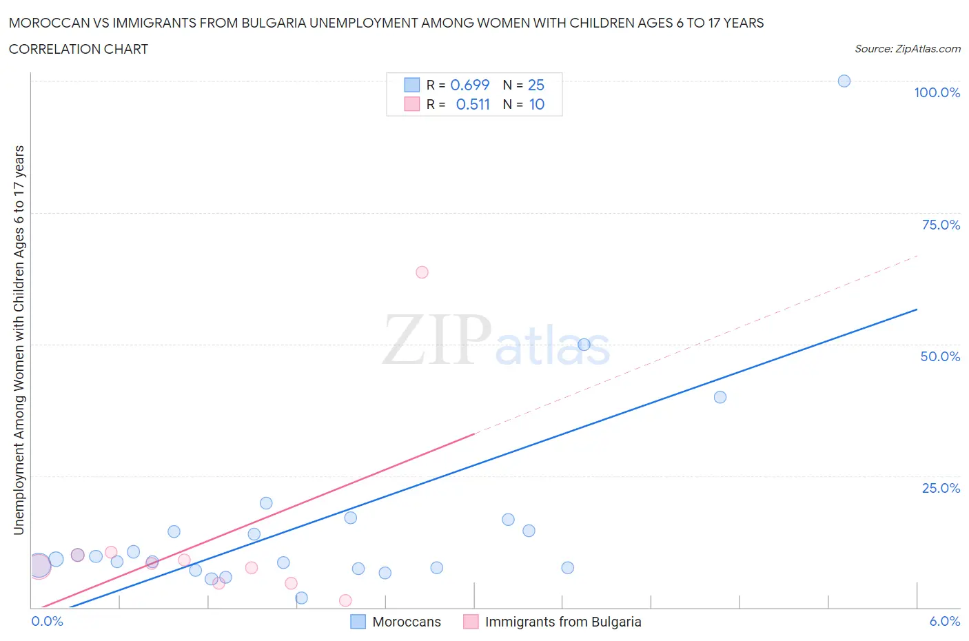 Moroccan vs Immigrants from Bulgaria Unemployment Among Women with Children Ages 6 to 17 years