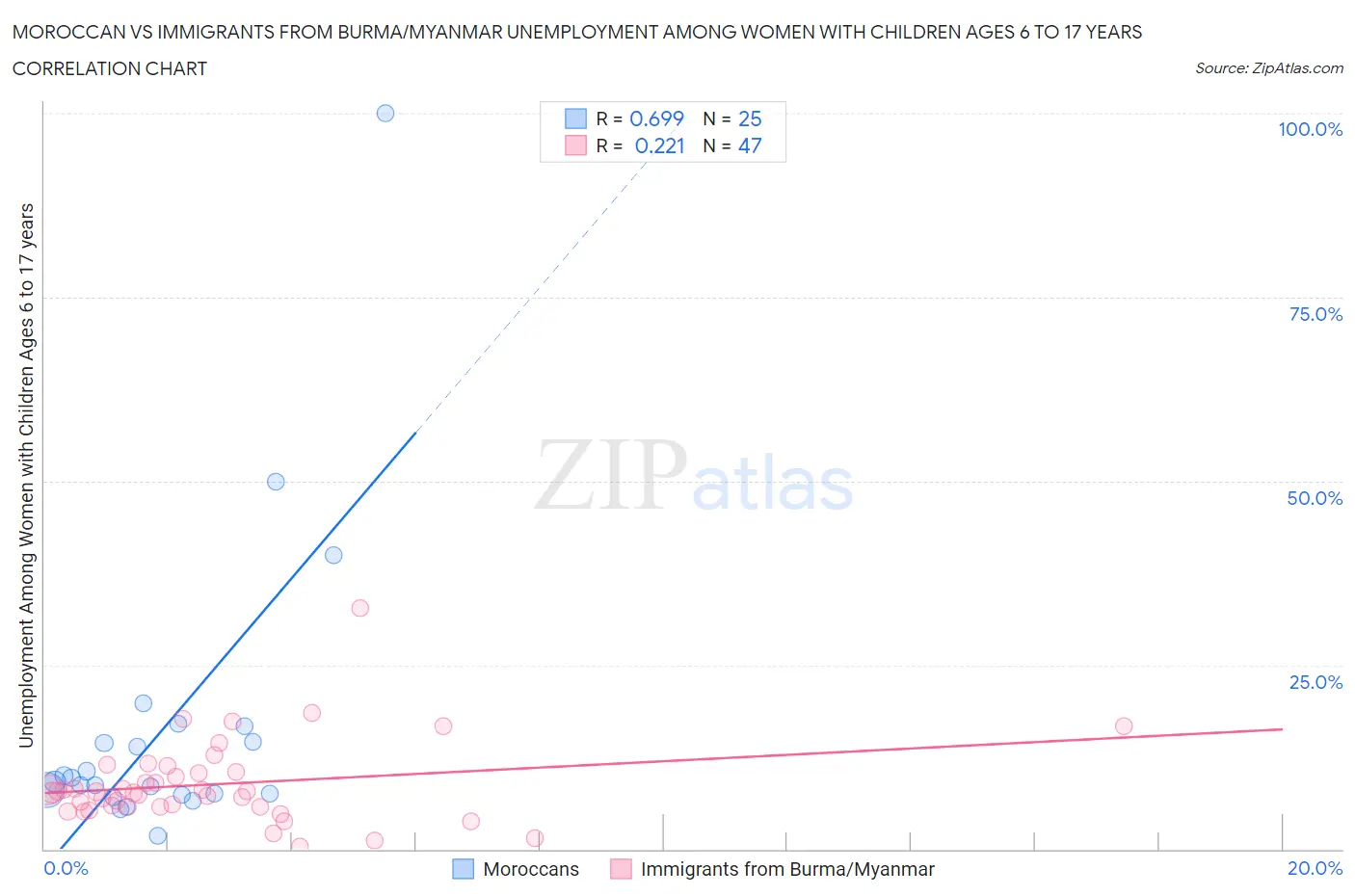 Moroccan vs Immigrants from Burma/Myanmar Unemployment Among Women with Children Ages 6 to 17 years