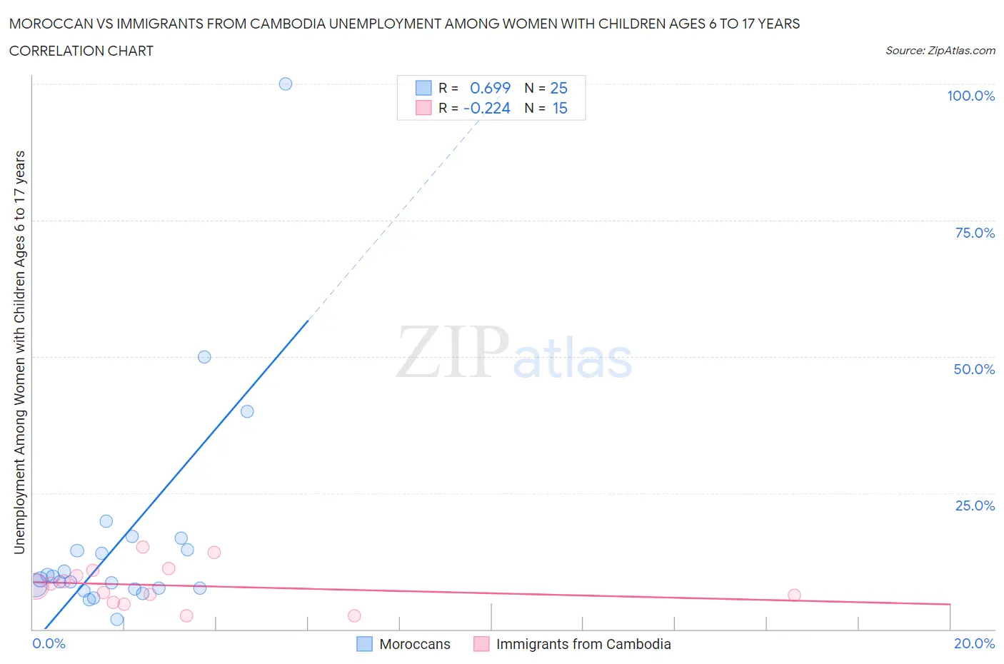 Moroccan vs Immigrants from Cambodia Unemployment Among Women with Children Ages 6 to 17 years