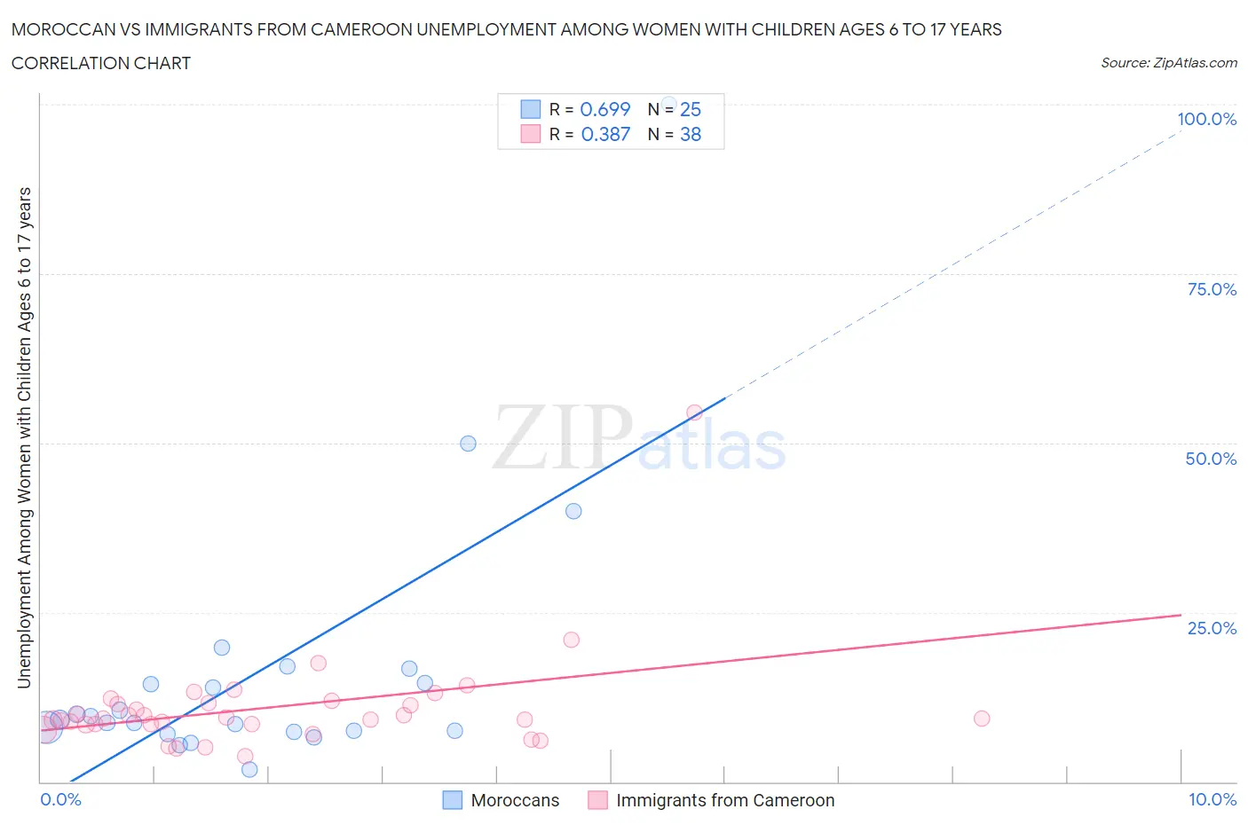 Moroccan vs Immigrants from Cameroon Unemployment Among Women with Children Ages 6 to 17 years