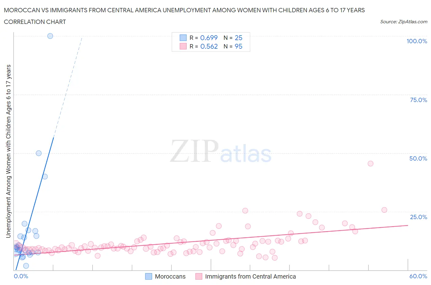 Moroccan vs Immigrants from Central America Unemployment Among Women with Children Ages 6 to 17 years