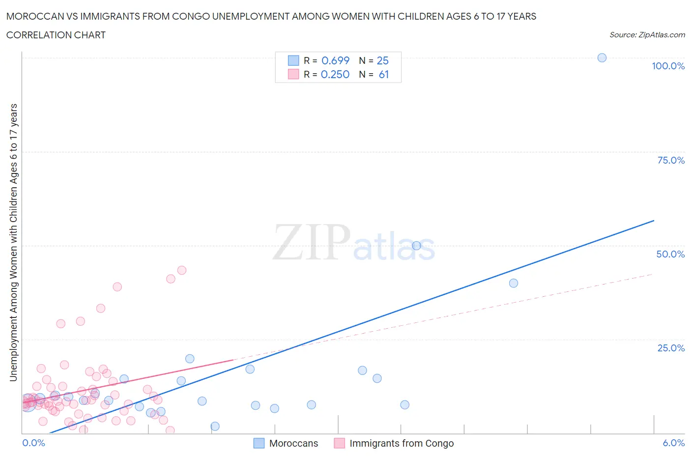 Moroccan vs Immigrants from Congo Unemployment Among Women with Children Ages 6 to 17 years