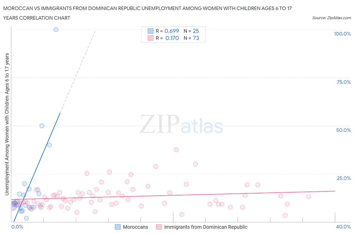 Moroccan vs Immigrants from Dominican Republic Unemployment Among Women with Children Ages 6 to 17 years