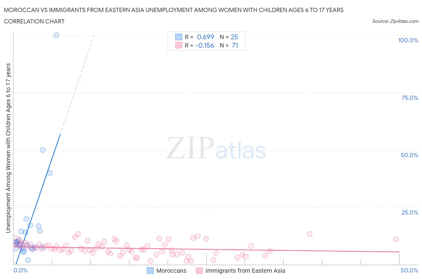 Moroccan vs Immigrants from Eastern Asia Unemployment Among Women with Children Ages 6 to 17 years