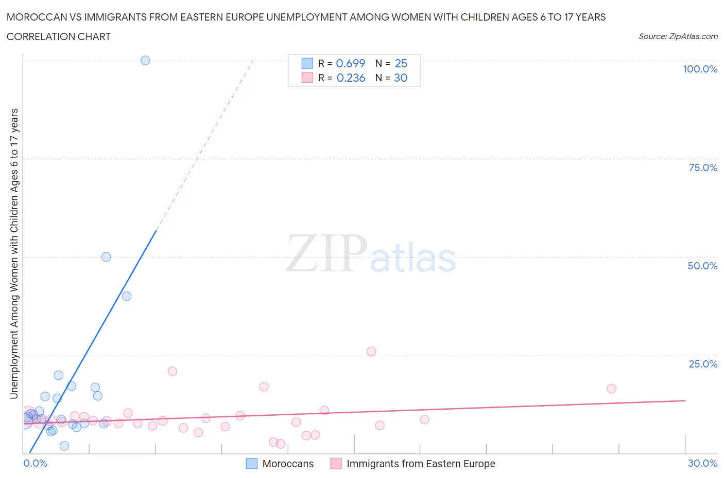 Moroccan vs Immigrants from Eastern Europe Unemployment Among Women with Children Ages 6 to 17 years