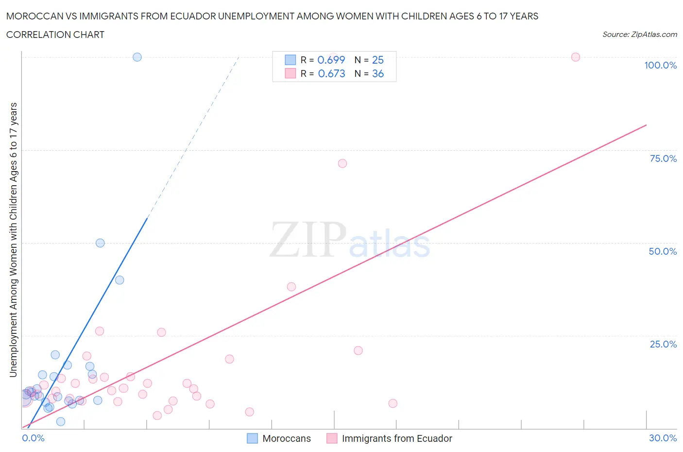 Moroccan vs Immigrants from Ecuador Unemployment Among Women with Children Ages 6 to 17 years