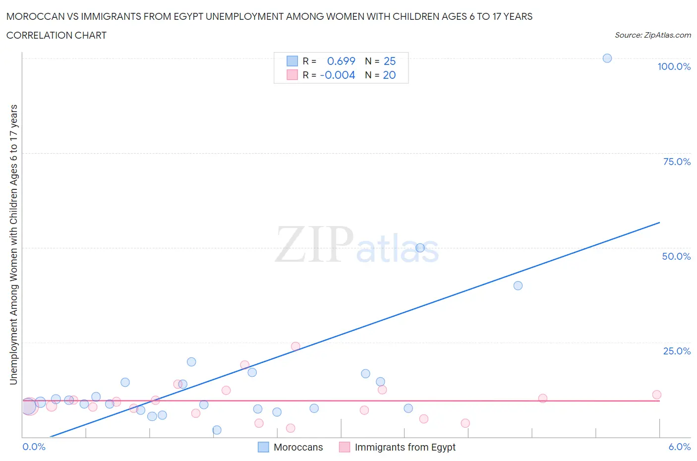 Moroccan vs Immigrants from Egypt Unemployment Among Women with Children Ages 6 to 17 years