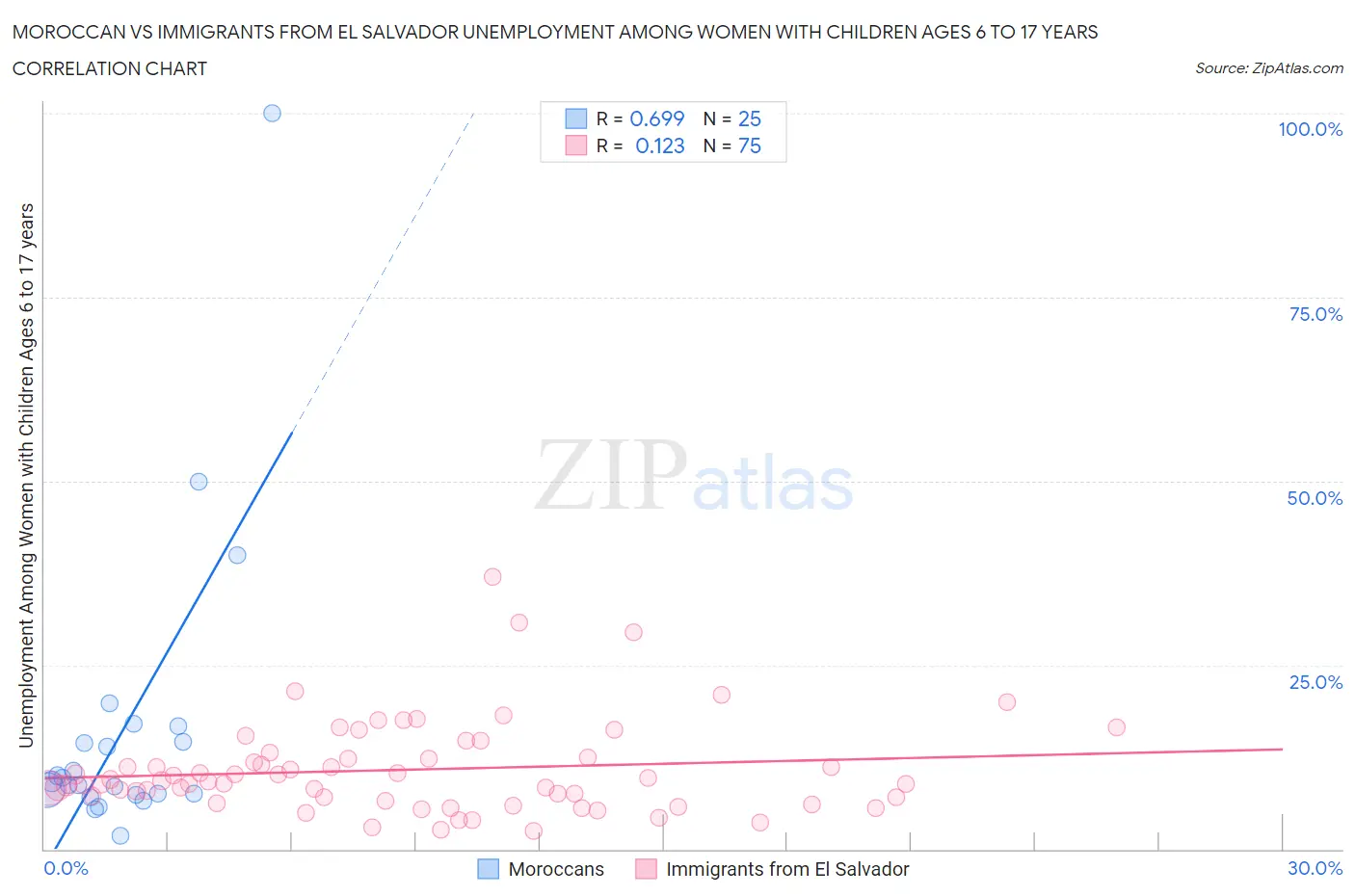 Moroccan vs Immigrants from El Salvador Unemployment Among Women with Children Ages 6 to 17 years