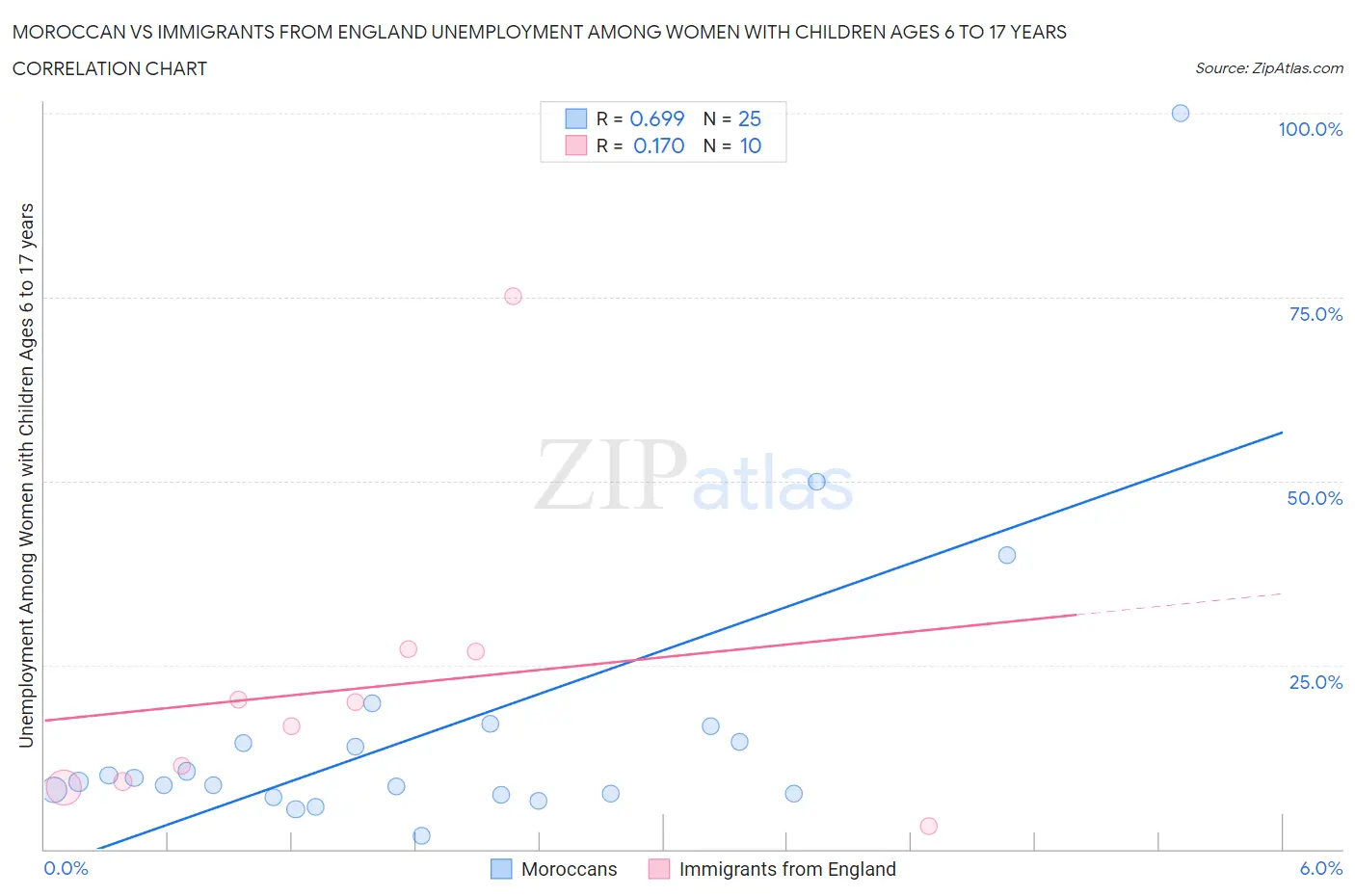 Moroccan vs Immigrants from England Unemployment Among Women with Children Ages 6 to 17 years
