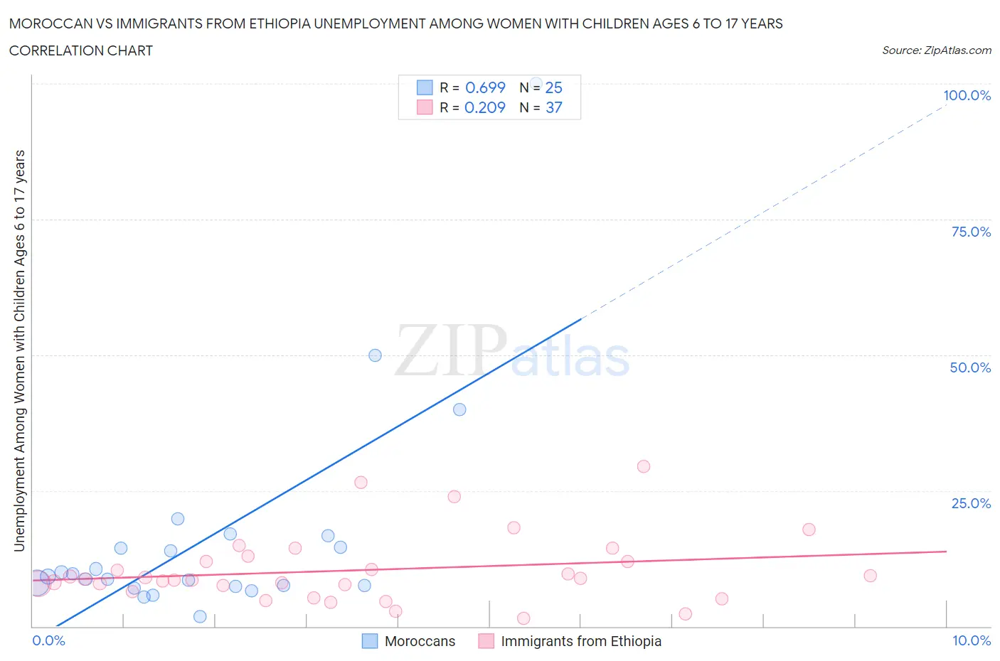 Moroccan vs Immigrants from Ethiopia Unemployment Among Women with Children Ages 6 to 17 years