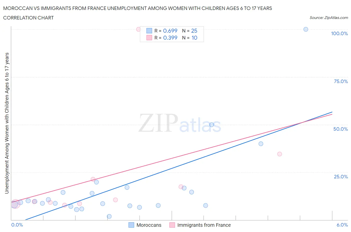 Moroccan vs Immigrants from France Unemployment Among Women with Children Ages 6 to 17 years