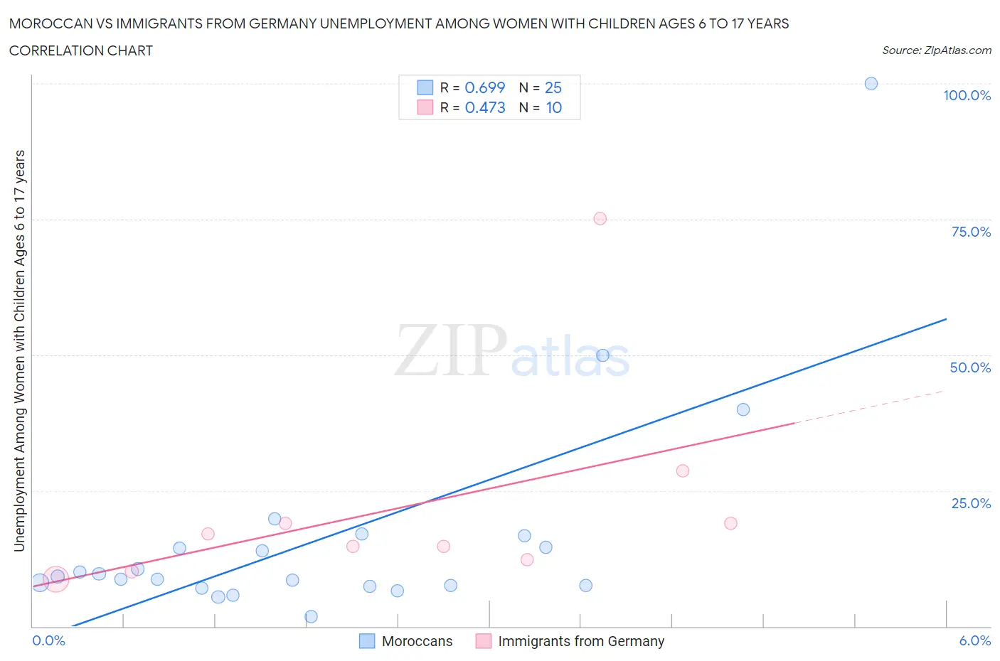 Moroccan vs Immigrants from Germany Unemployment Among Women with Children Ages 6 to 17 years