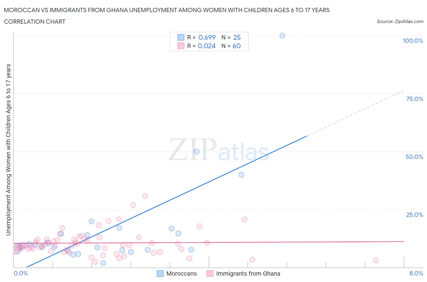 Moroccan vs Immigrants from Ghana Unemployment Among Women with Children Ages 6 to 17 years
