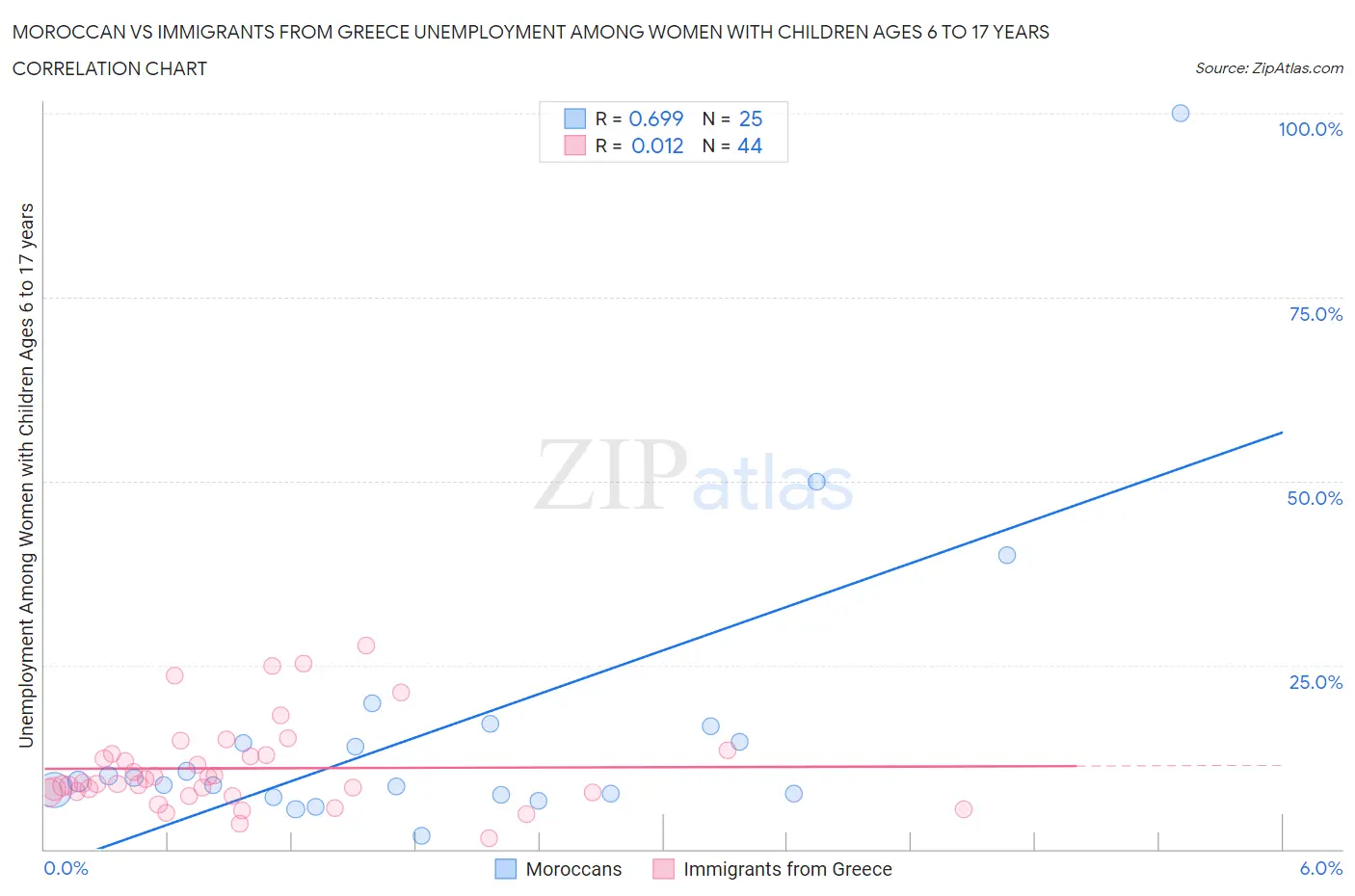 Moroccan vs Immigrants from Greece Unemployment Among Women with Children Ages 6 to 17 years