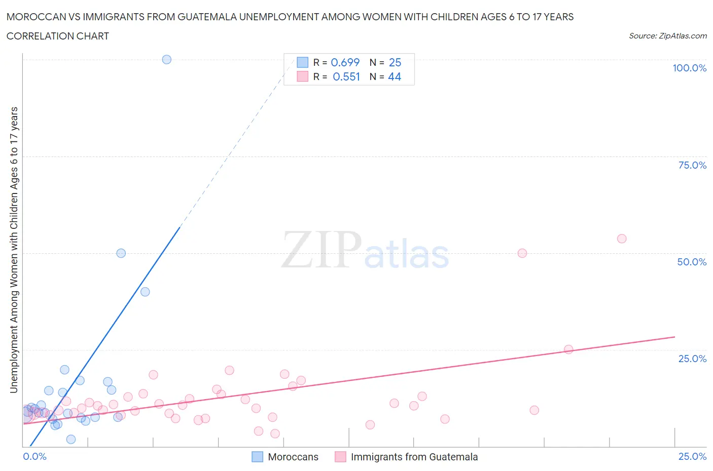 Moroccan vs Immigrants from Guatemala Unemployment Among Women with Children Ages 6 to 17 years