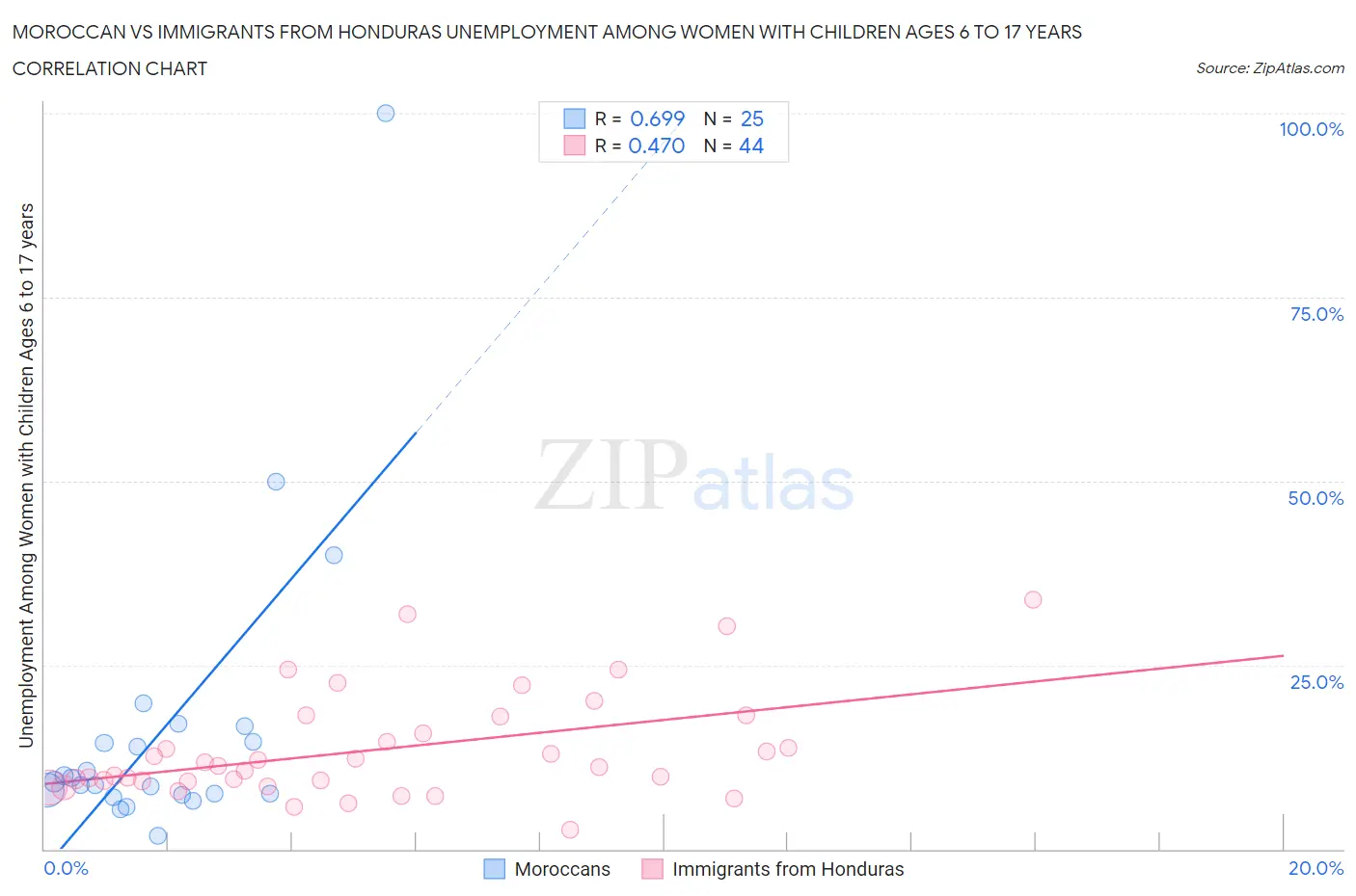 Moroccan vs Immigrants from Honduras Unemployment Among Women with Children Ages 6 to 17 years