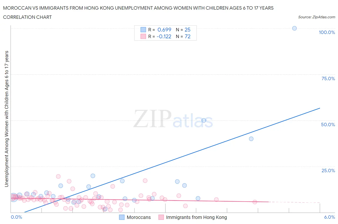 Moroccan vs Immigrants from Hong Kong Unemployment Among Women with Children Ages 6 to 17 years