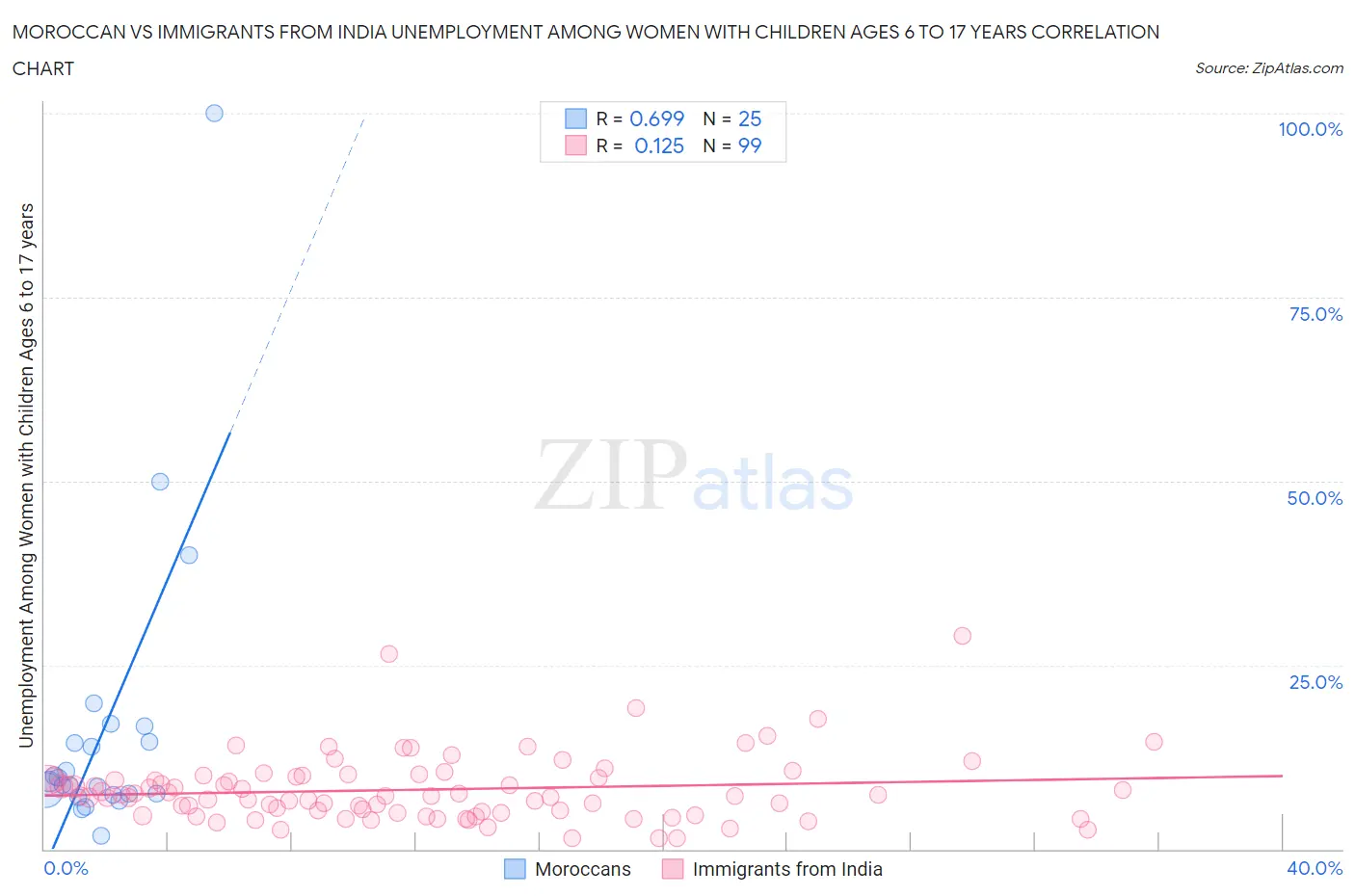 Moroccan vs Immigrants from India Unemployment Among Women with Children Ages 6 to 17 years