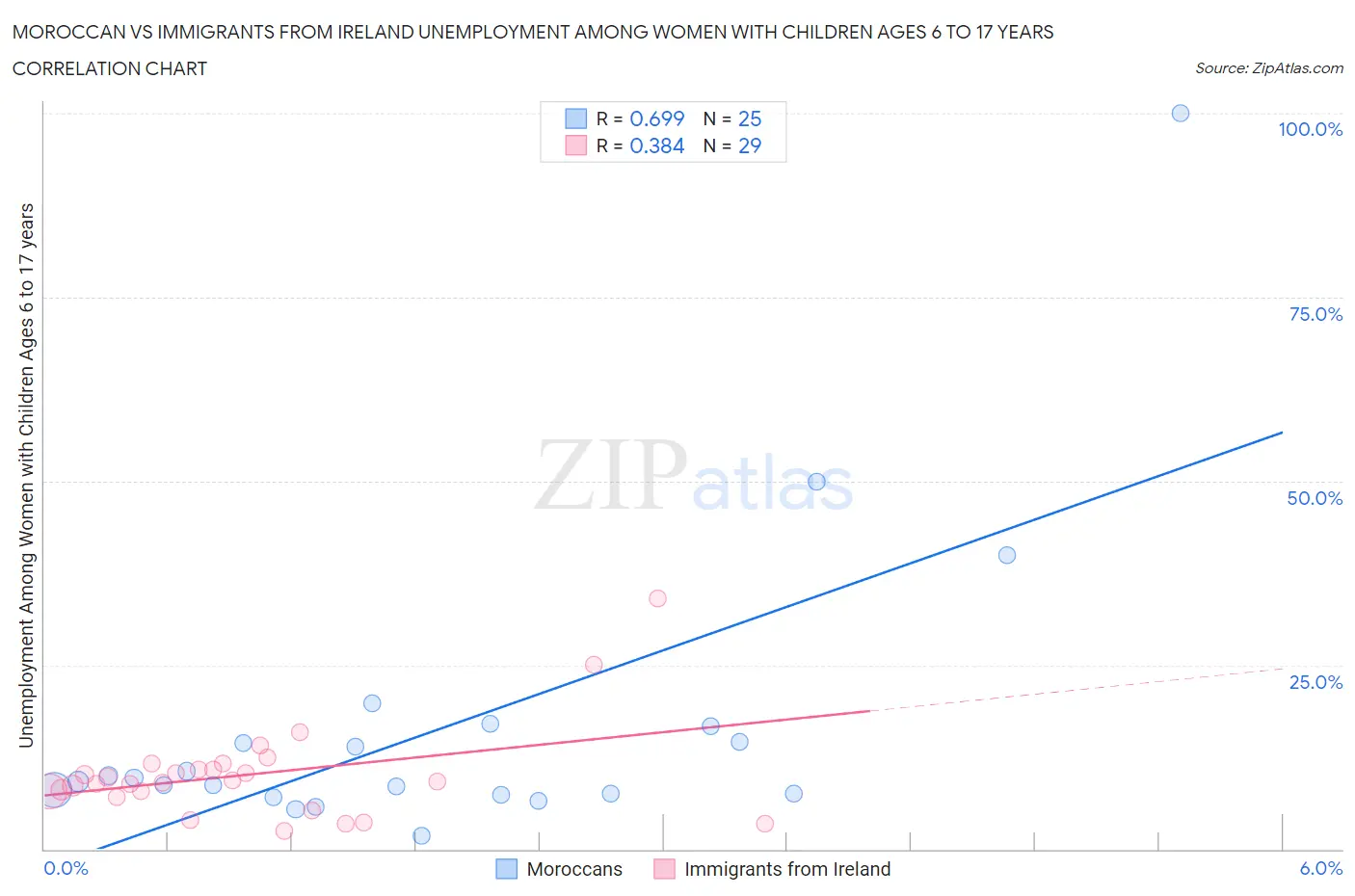 Moroccan vs Immigrants from Ireland Unemployment Among Women with Children Ages 6 to 17 years