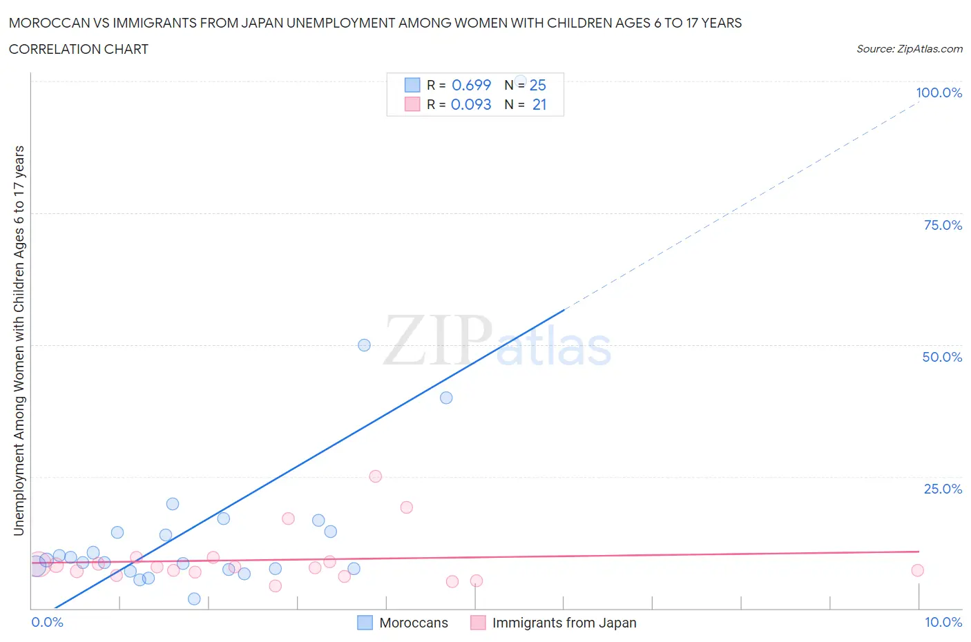 Moroccan vs Immigrants from Japan Unemployment Among Women with Children Ages 6 to 17 years