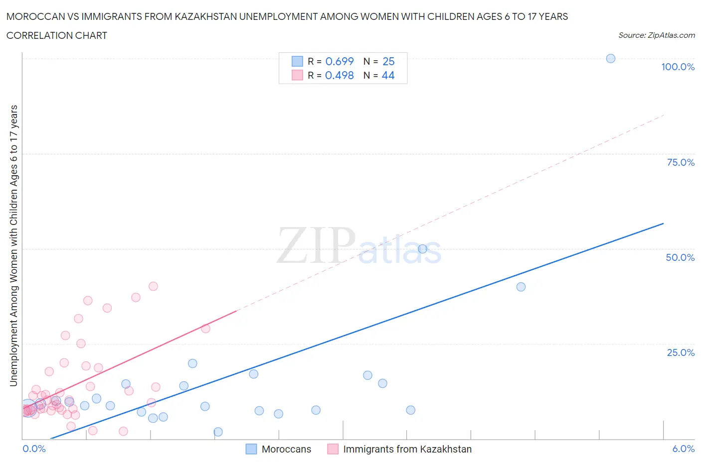 Moroccan vs Immigrants from Kazakhstan Unemployment Among Women with Children Ages 6 to 17 years