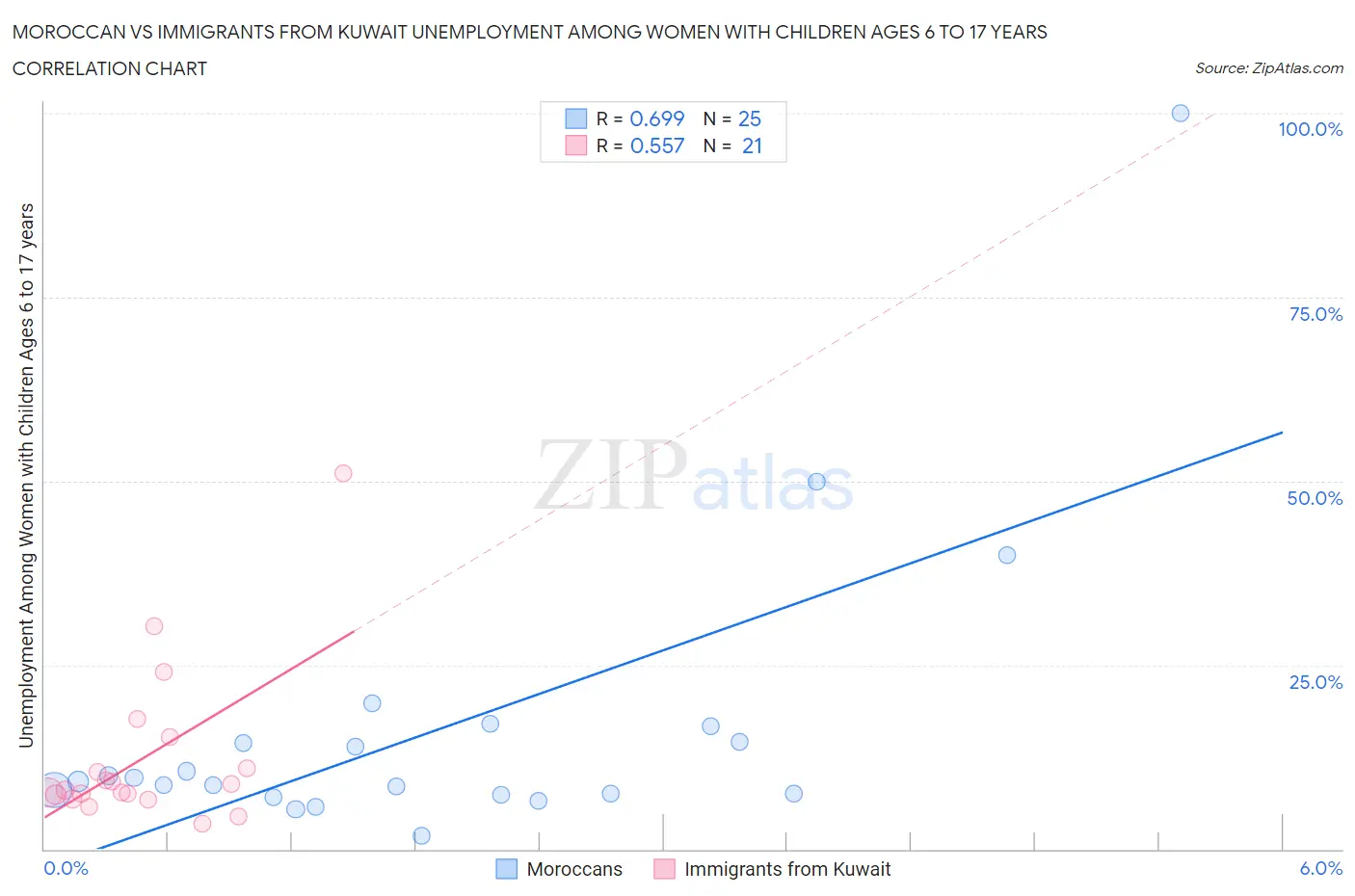 Moroccan vs Immigrants from Kuwait Unemployment Among Women with Children Ages 6 to 17 years