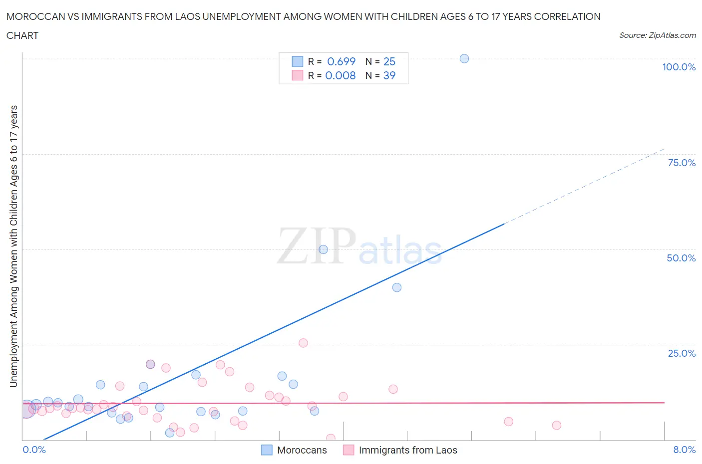 Moroccan vs Immigrants from Laos Unemployment Among Women with Children Ages 6 to 17 years