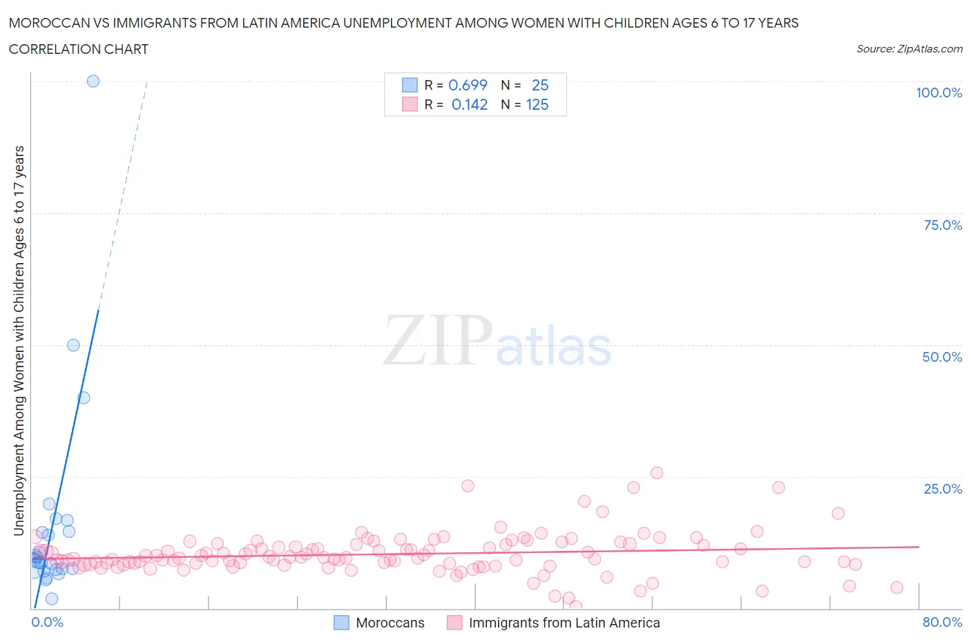 Moroccan vs Immigrants from Latin America Unemployment Among Women with Children Ages 6 to 17 years