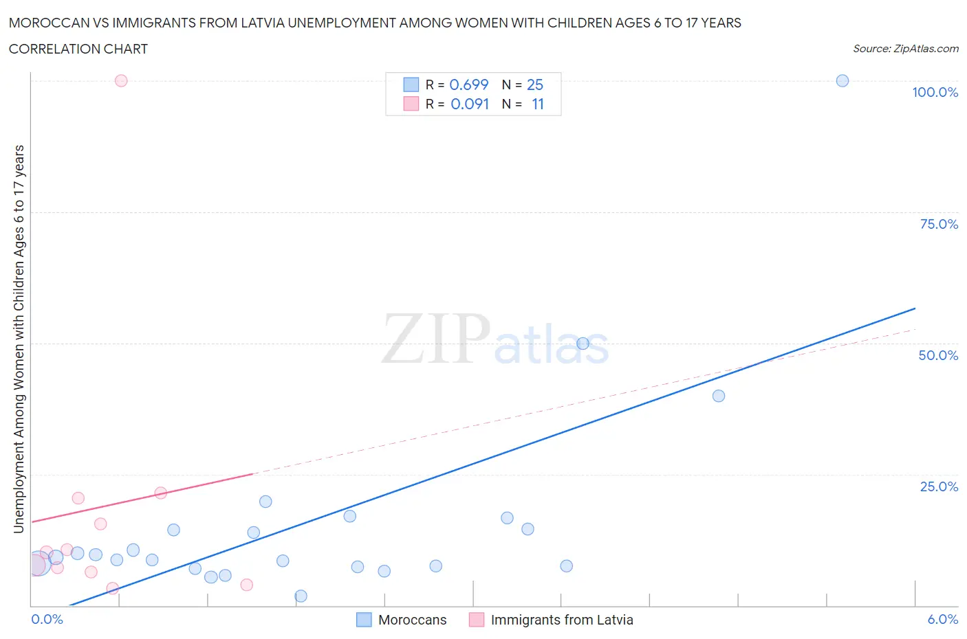 Moroccan vs Immigrants from Latvia Unemployment Among Women with Children Ages 6 to 17 years