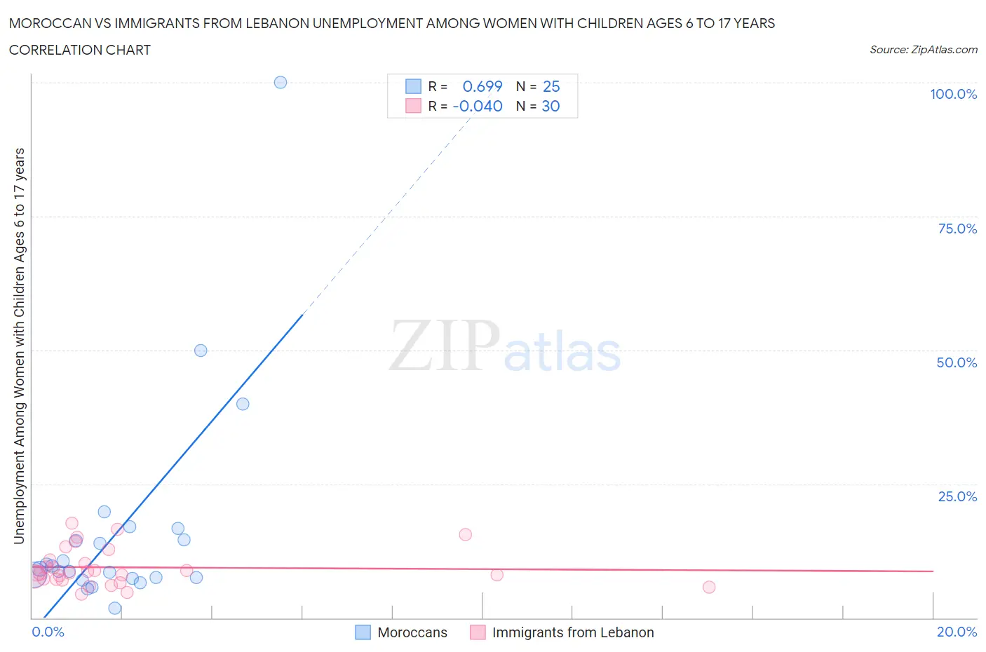 Moroccan vs Immigrants from Lebanon Unemployment Among Women with Children Ages 6 to 17 years