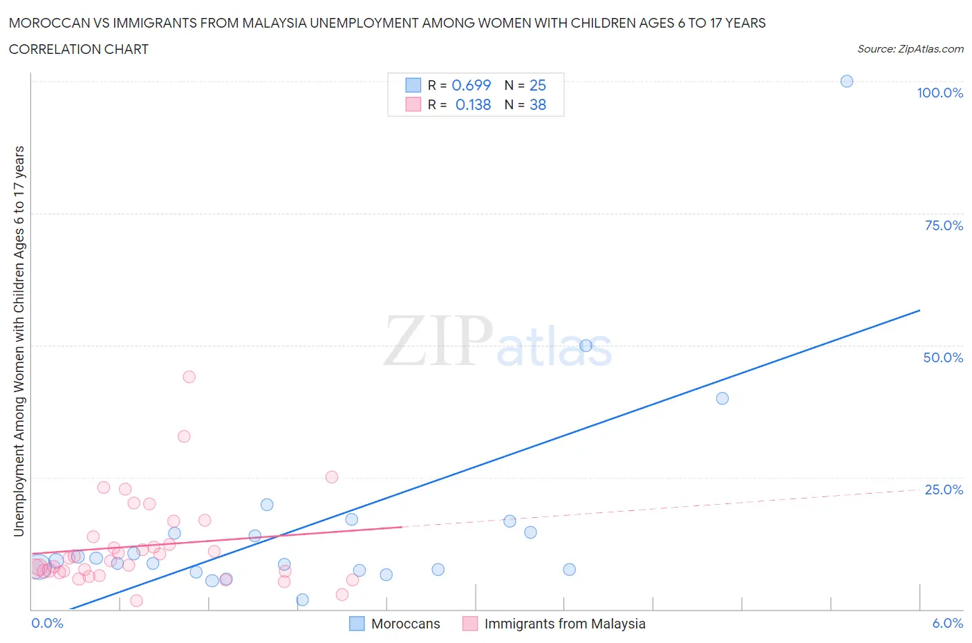 Moroccan vs Immigrants from Malaysia Unemployment Among Women with Children Ages 6 to 17 years
