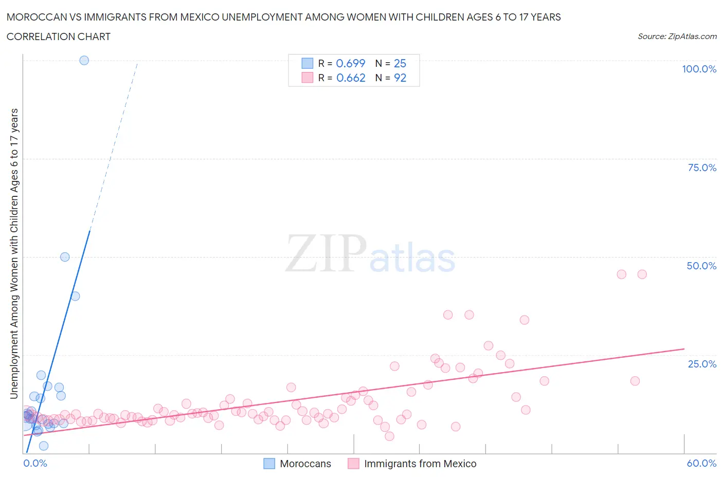 Moroccan vs Immigrants from Mexico Unemployment Among Women with Children Ages 6 to 17 years