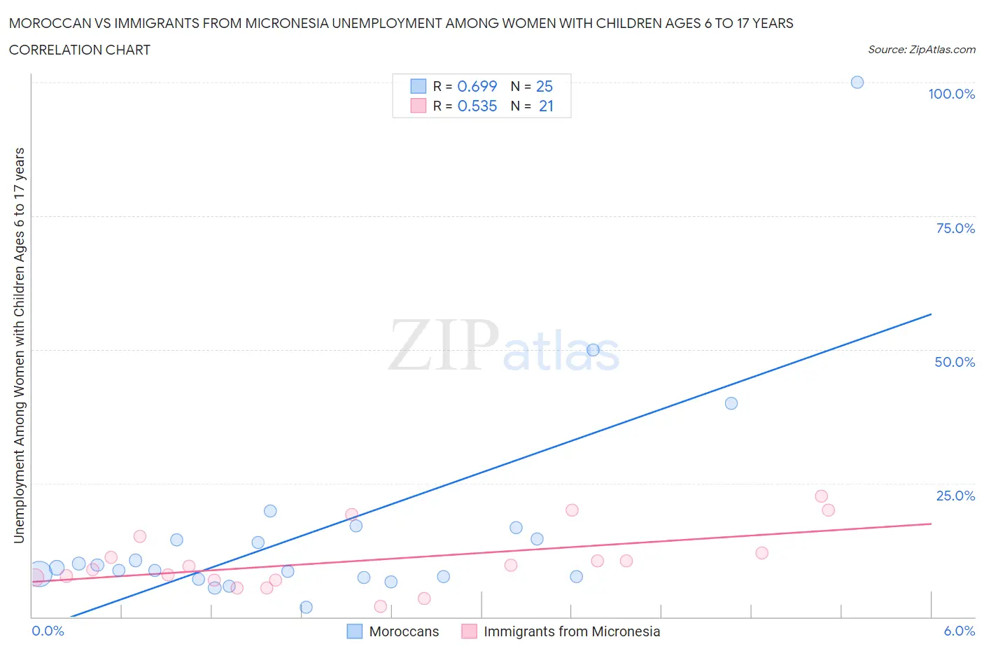 Moroccan vs Immigrants from Micronesia Unemployment Among Women with Children Ages 6 to 17 years