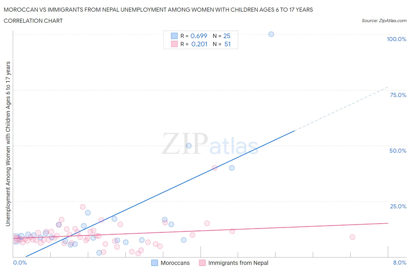 Moroccan vs Immigrants from Nepal Unemployment Among Women with Children Ages 6 to 17 years