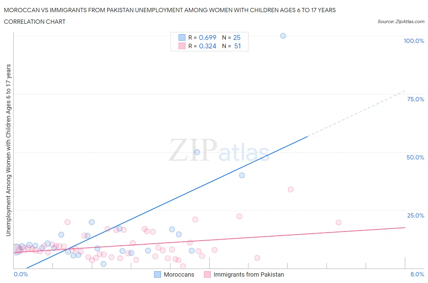 Moroccan vs Immigrants from Pakistan Unemployment Among Women with Children Ages 6 to 17 years
