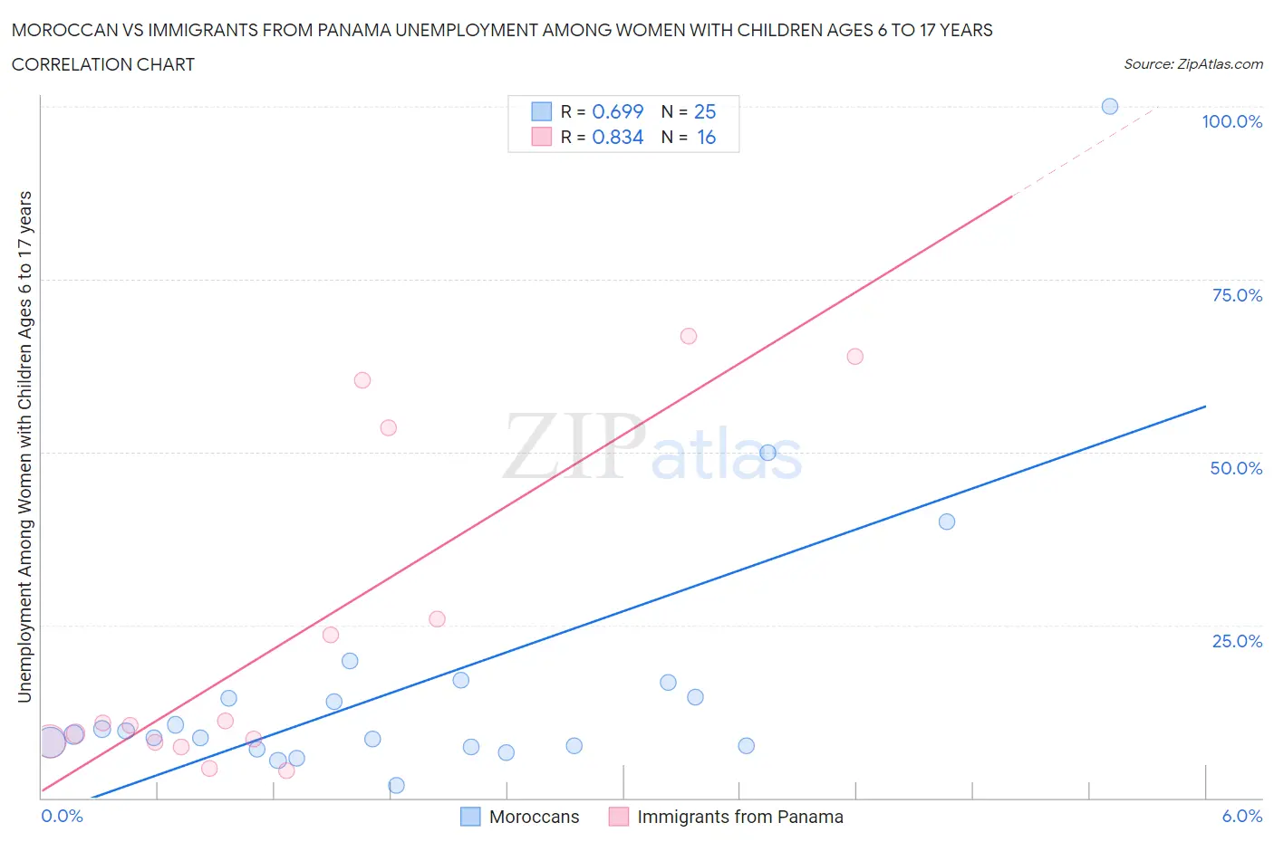Moroccan vs Immigrants from Panama Unemployment Among Women with Children Ages 6 to 17 years
