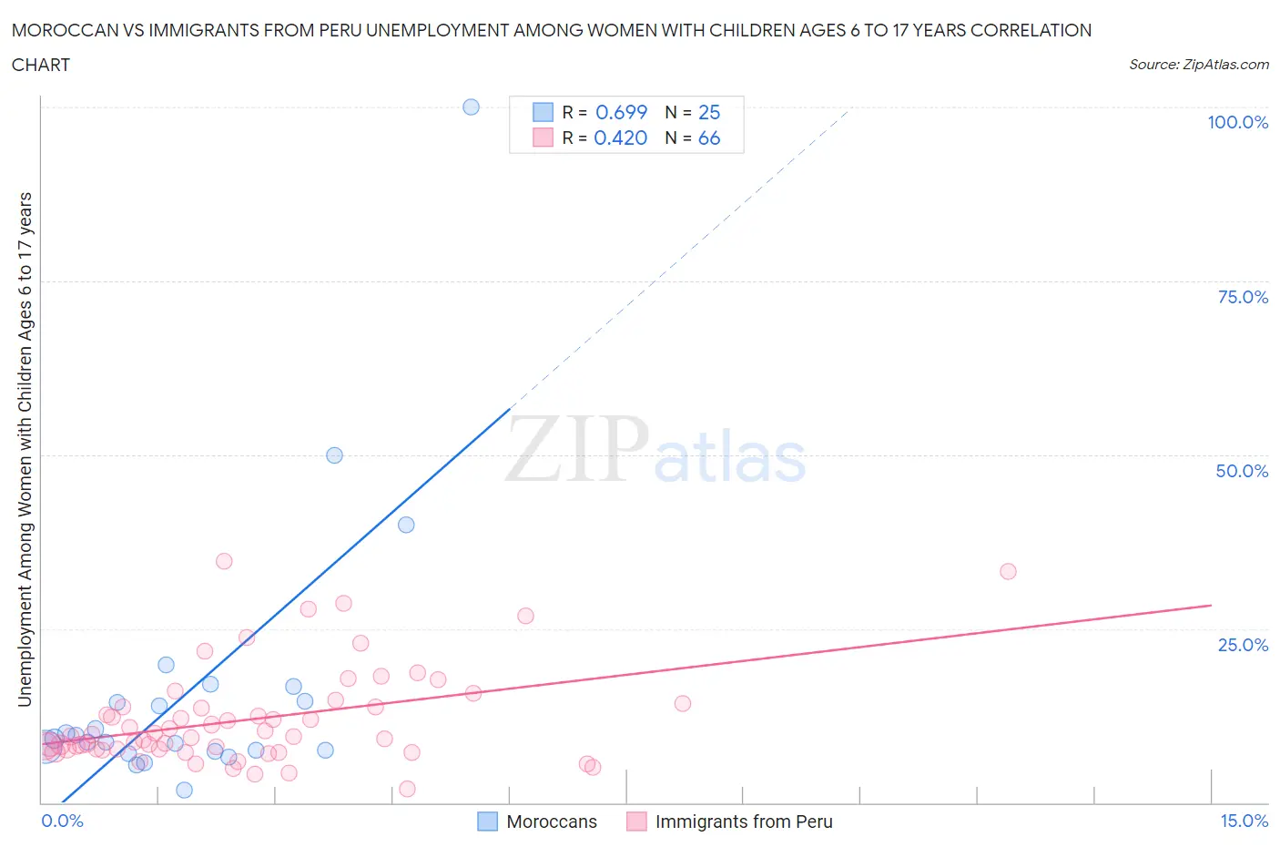Moroccan vs Immigrants from Peru Unemployment Among Women with Children Ages 6 to 17 years