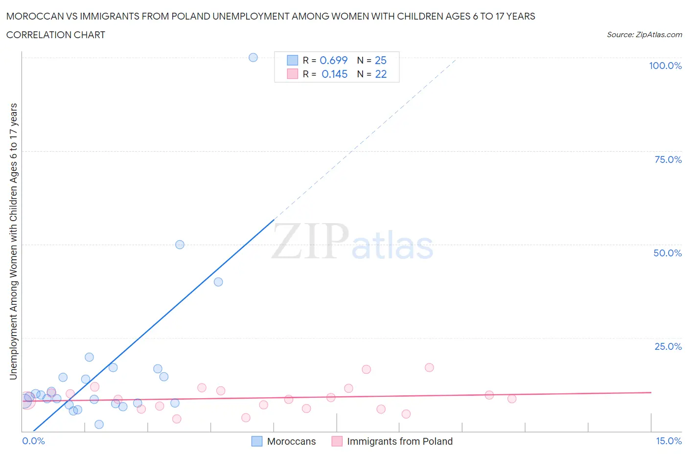 Moroccan vs Immigrants from Poland Unemployment Among Women with Children Ages 6 to 17 years