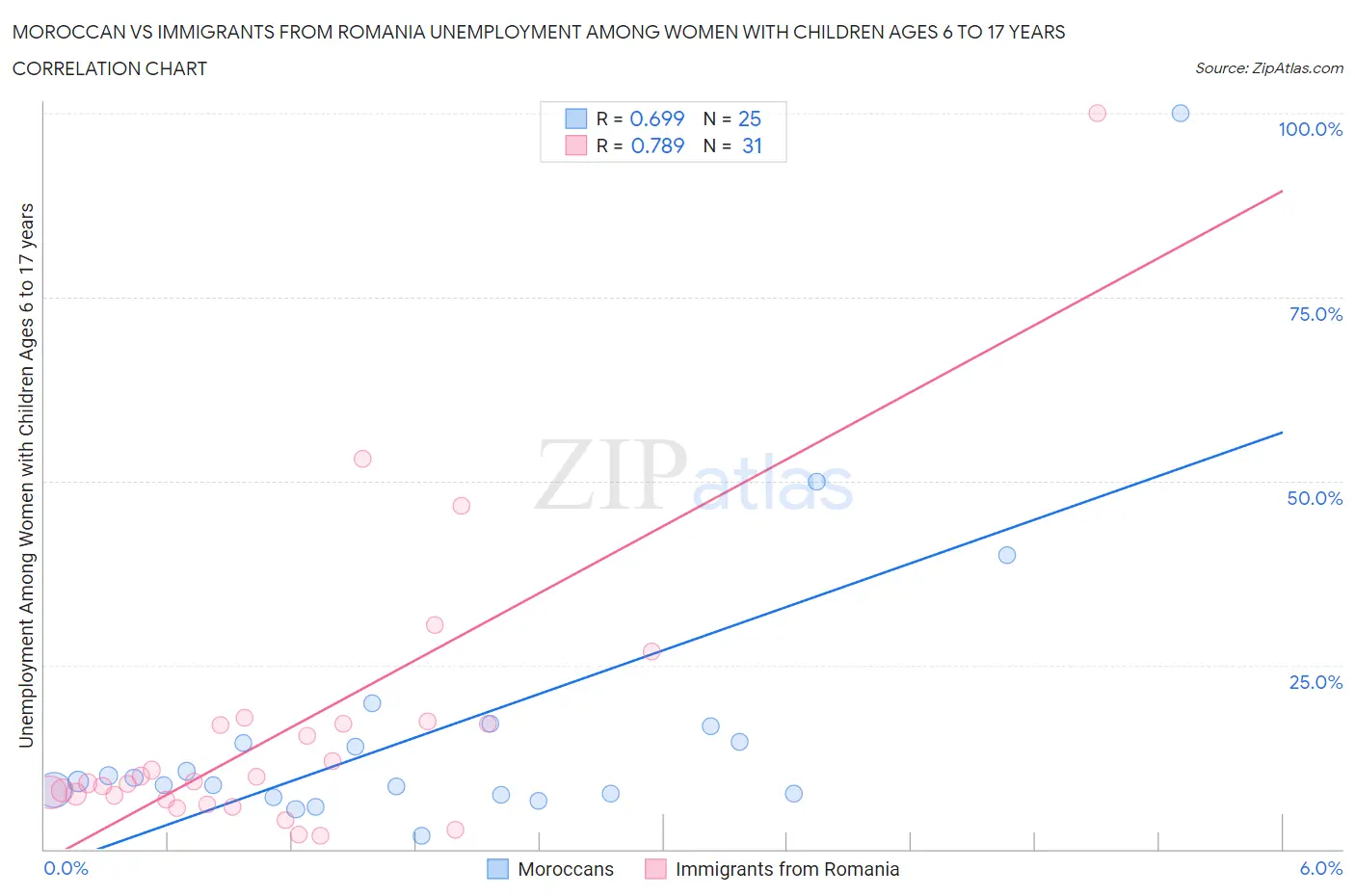 Moroccan vs Immigrants from Romania Unemployment Among Women with Children Ages 6 to 17 years