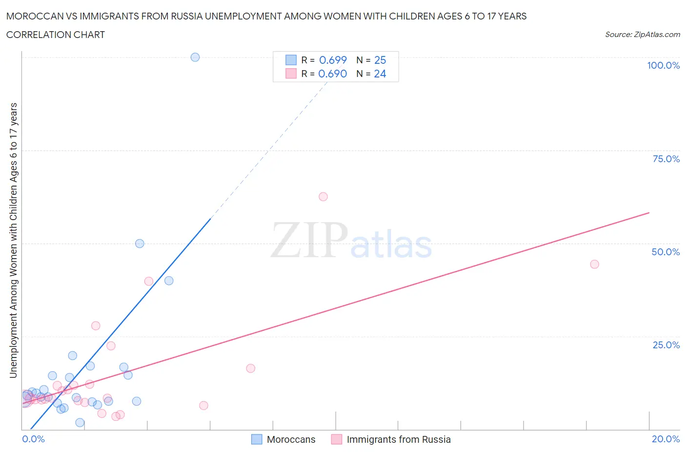 Moroccan vs Immigrants from Russia Unemployment Among Women with Children Ages 6 to 17 years