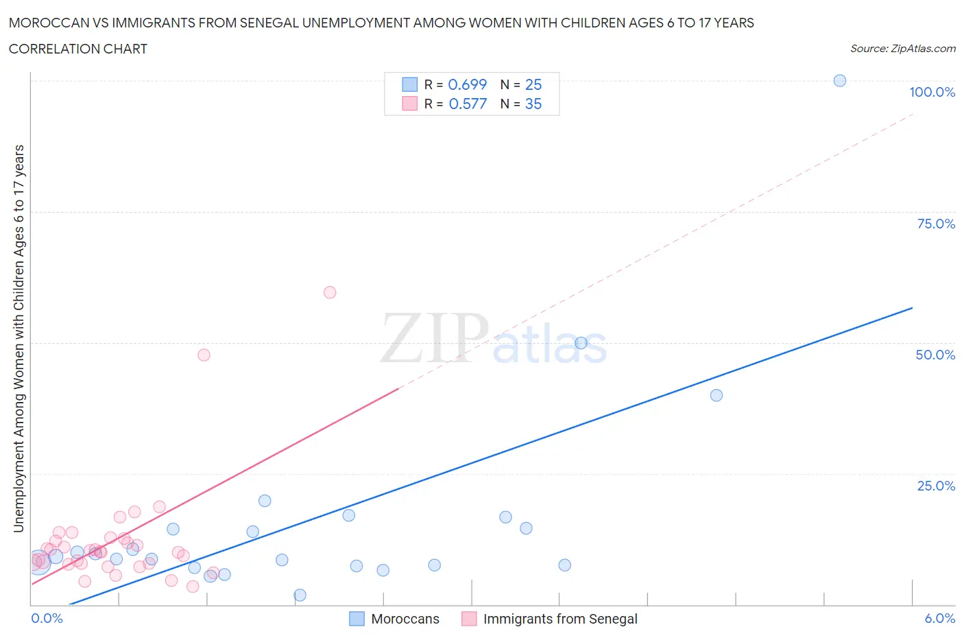 Moroccan vs Immigrants from Senegal Unemployment Among Women with Children Ages 6 to 17 years